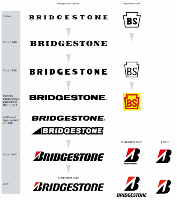 Bridgestone Symbol History