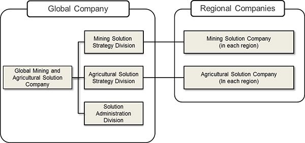 Image of Organizational Structure