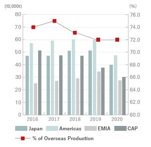 production volume bridgestone region
