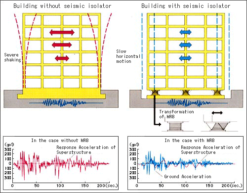 Seismic Base Isolation System