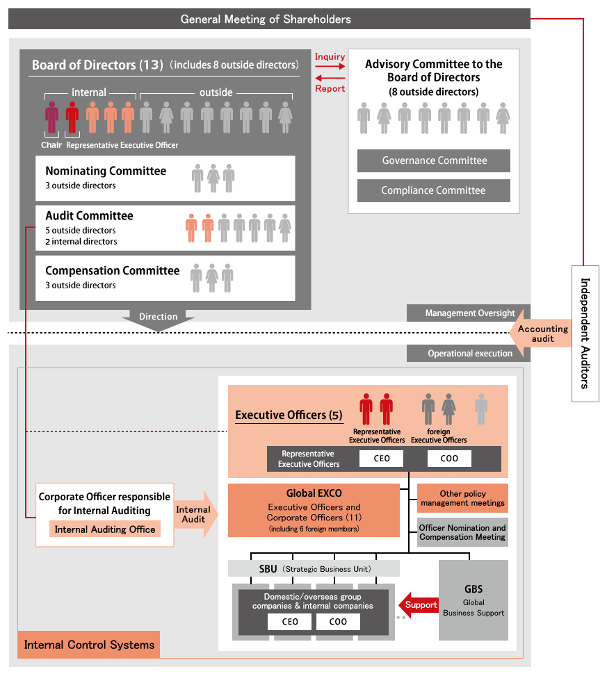 Bridgestone Organizational Chart