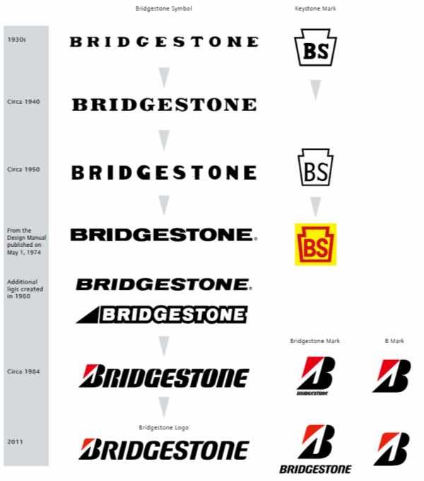 Bridgestone Corporation Logo History