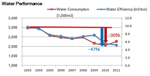 water performance