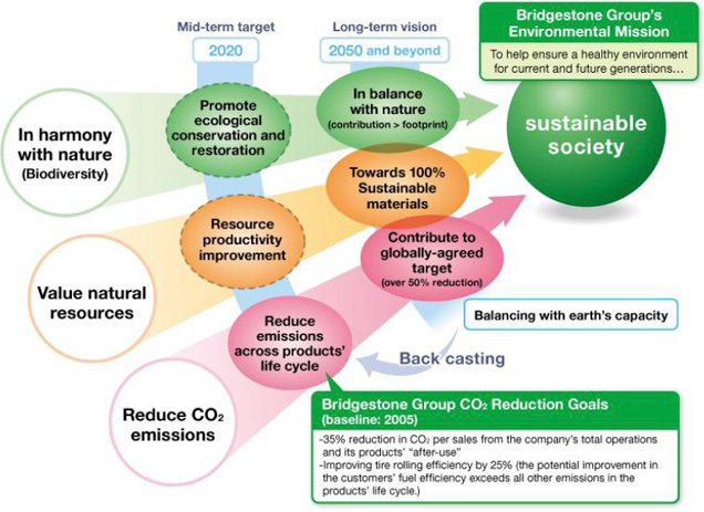 Bridgestone's Long-Term Environmental Goals