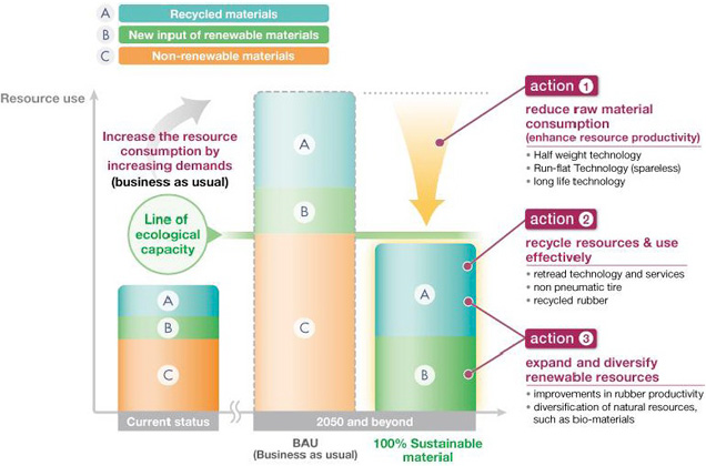 Specific Initiatives Moving Towards 100% Sustainable Materials