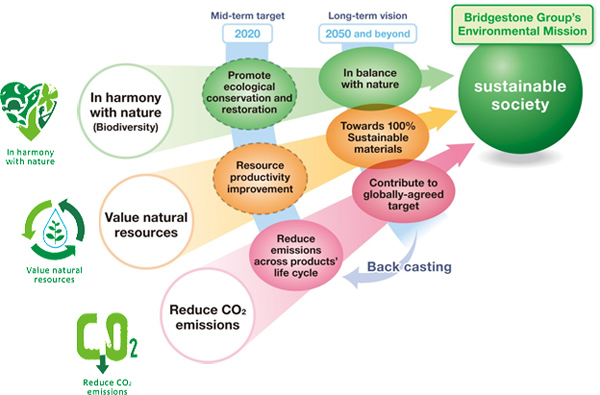 Image of -Long-term Environmental Vision and Use of 100% Sustainable Materials-