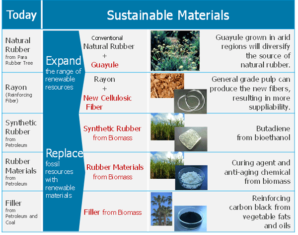 Image of -Main Materials in the Concept Tire of 100% Sustainable Materials-