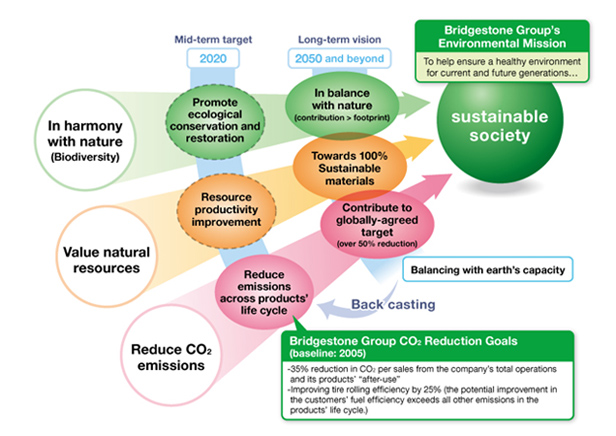 Bridgestone's Long-Term Environmental Vision