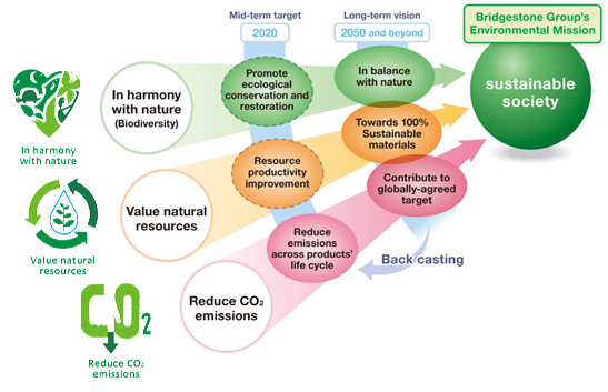 the Group's efforts toward reducing CO2 emissions in its long-term environmental vision