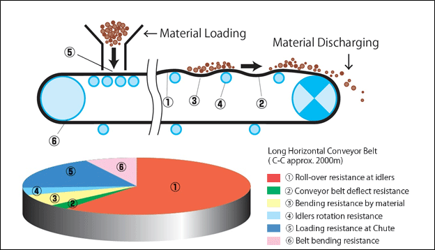 Image of conveyor belt featuring various degrees of resistance during operation