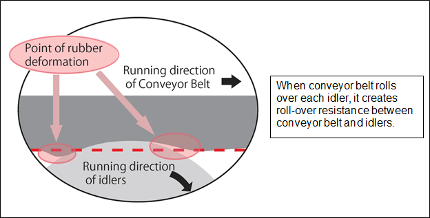 Image of  roll-over resistance at idlers