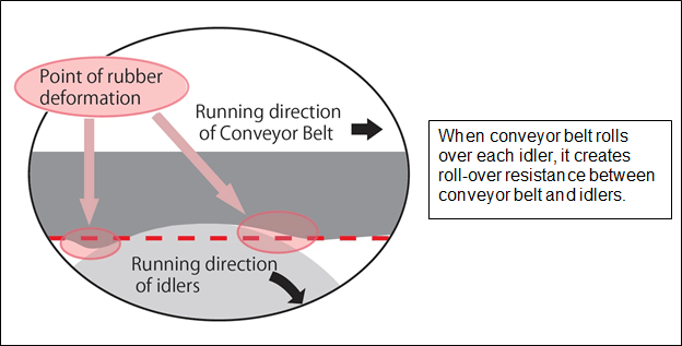 Image of roll-over resistance at idlers