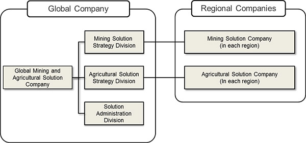 Bridgestone Organizational Chart