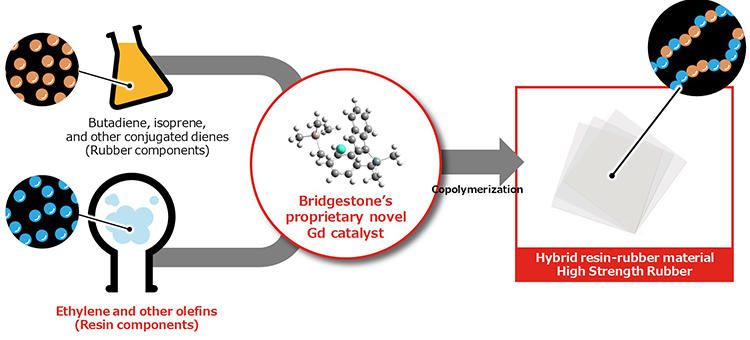 Newly Developed High Strength Rubber―World's First Polymer of its Kind