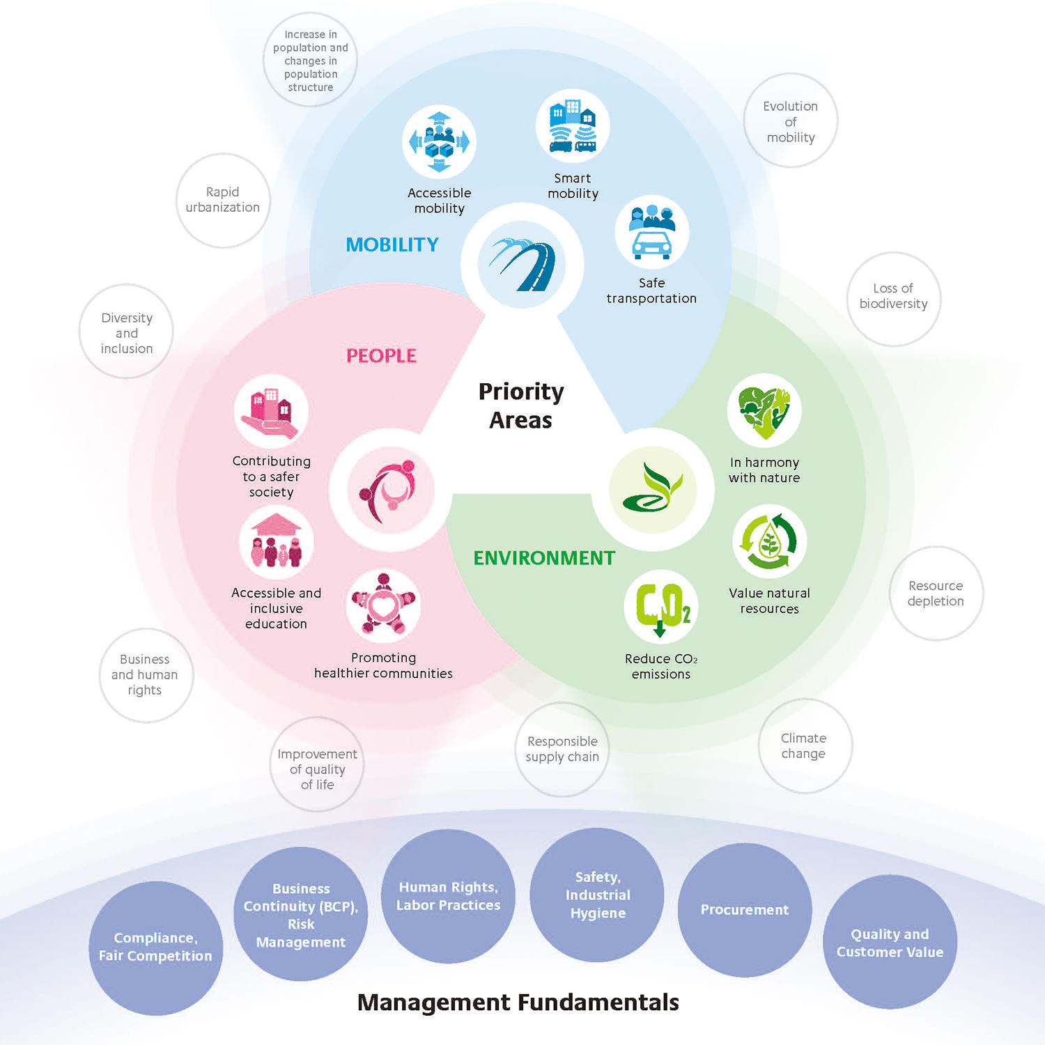 Priority Areas and Management Fundamentals defined in 