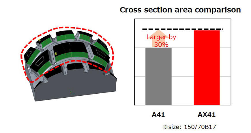 Cross section area comparison