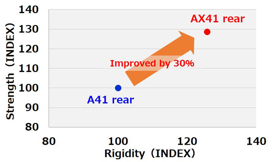 High rigidity and durability