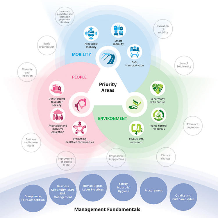 Priority Areas