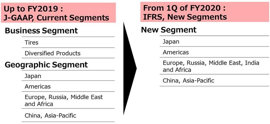 Details on Change in Reporting Segments