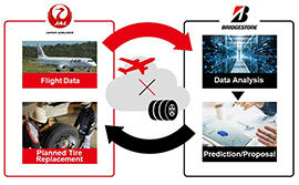 Japan Airlines and Bridgestone Collaborate to Improve Aircraft Maintenance Utilizing Tire Wear Prediction Technologies