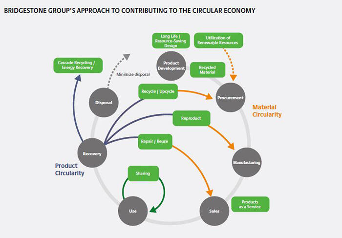 BRIDGESTONE GROUP'S APPROACH TO CONTRIBUTING TO THE CIRCULAR ECONOMY