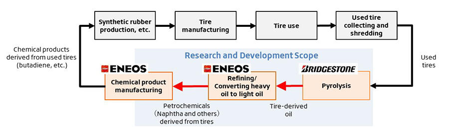 Bridgestone and ENEOS Launch Joint Project Focused on Producing Tire Raw Materials from Used Tires