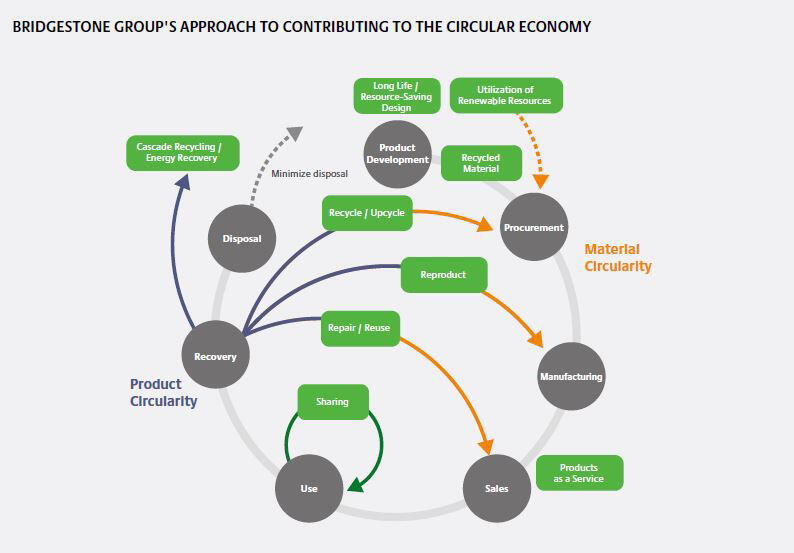 BRUDGESTONE GROUP'S APPROACH TO CONTRIBUTING TO THE CIRCULAR ECONOMY
