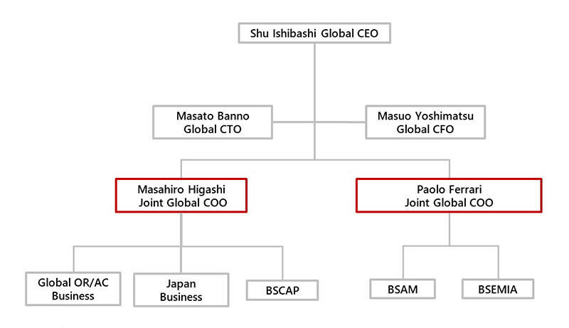 <Executive structure as of May 1, 2022>