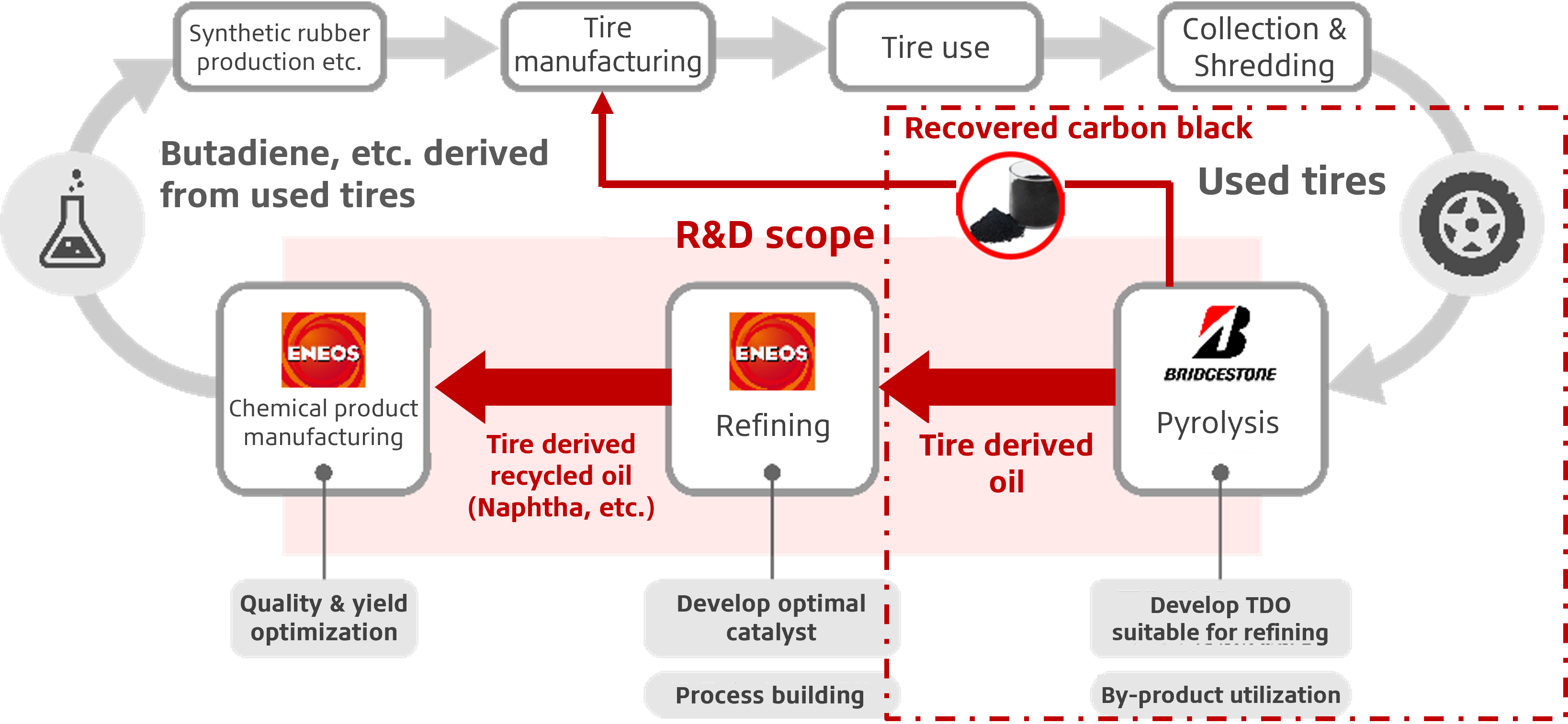 Chemical Recycling through Precise Pyrolysis