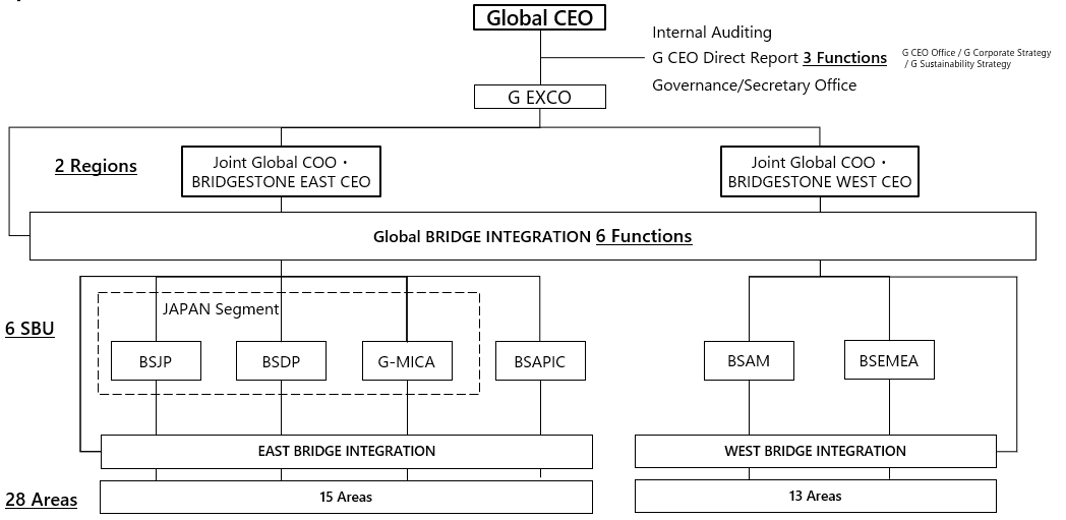 Management structure as of January 1, 2024