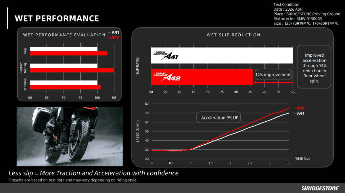 WET performance comparison: A42 reduces rear wheel slip by 14% under wet acceleration vs A41, delivering Acceleration 9% UP and more confident riding. Test rider evaluations show higher Grip, Contact feeling, and Handling than A41.