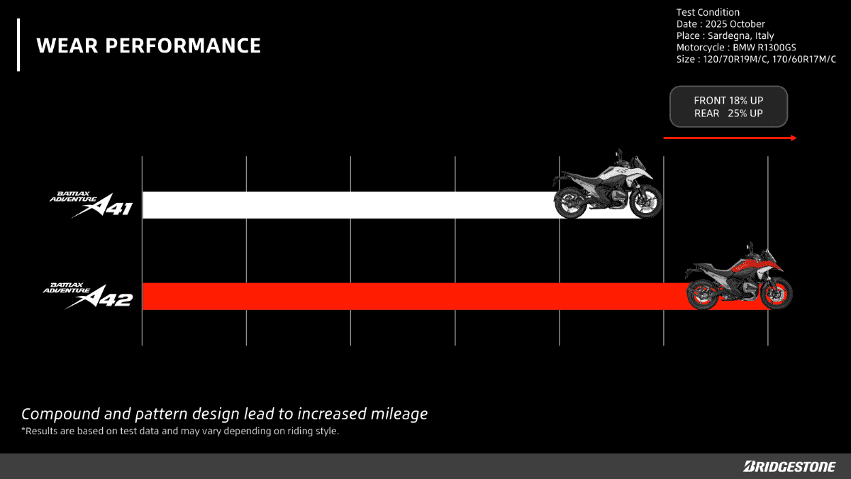 With new compounds and tread pattern, A42 achieves longer wear life--front +18% and rear +25% compared to A41.