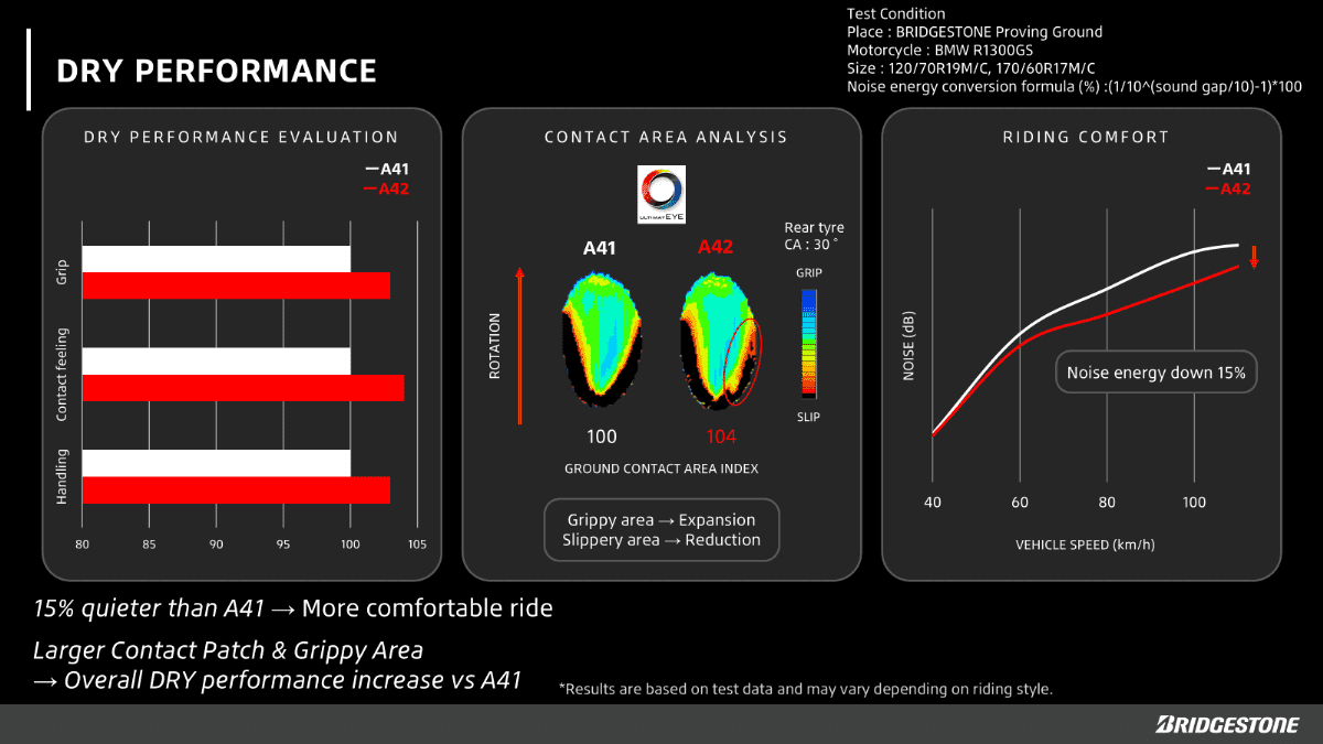 DRY performance: A42 outperforms A41 in test rider grip, contact feeling, and handling. Larger contact patch with grippy area expansion and slip area reduction enables safer, more stable riding. Tire noise reduced by 15% vs A41 for a quieter, more comfortable ride.