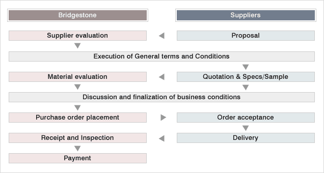 Business Starting Process Raw materials