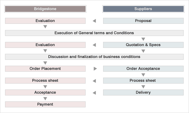 Business Starting Process Machinery/Equipment procurement