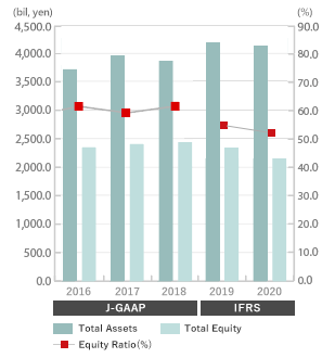 Graph Total Assets & Net Assets