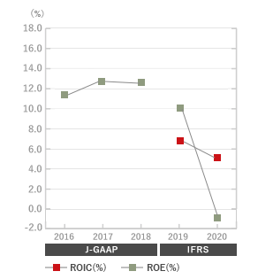 Graph Asset Turnover & ROA/ROE (%)