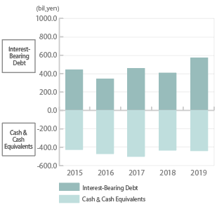 Graph Interest-Bearing Debt