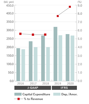 Graph CAPEX & Depreciation