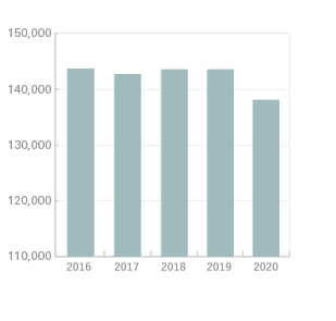 Graph Employees