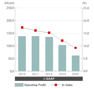 Graph Operating Income