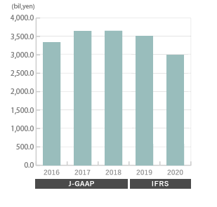 Graph Net Sales