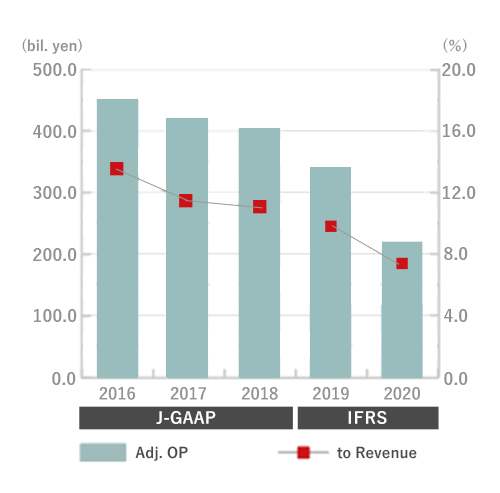 Graph Operating Income