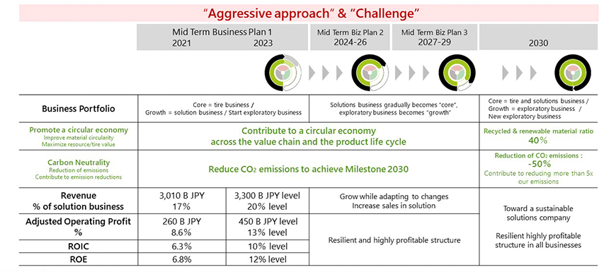 Mid Term Business Plan : Evolve to a “strong” Bridgestone capable of adapting to changes