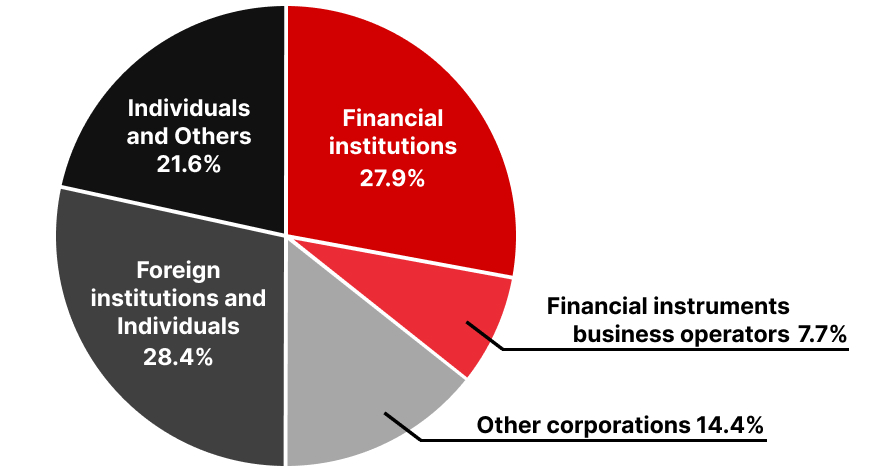 Distribution of shares by shareholder category