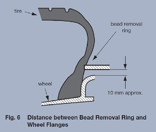 ig.6 Distance between Bead Removal Ring and Wheel Flanges