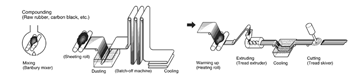 Mixing and tread stock extruding