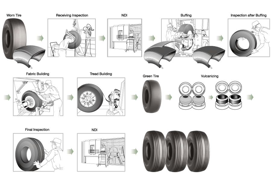 Manufacturing Process Products Aircraft Tires Bridgestone Corporation