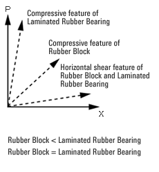 Comparison of compressive and horizontal shear features
