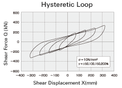 Hysteretic Loop